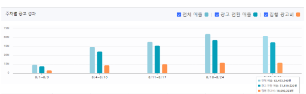 광고 전환 비교
