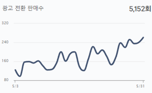 광고 전환 판매 추이 · 원본 화면의 5월 표기