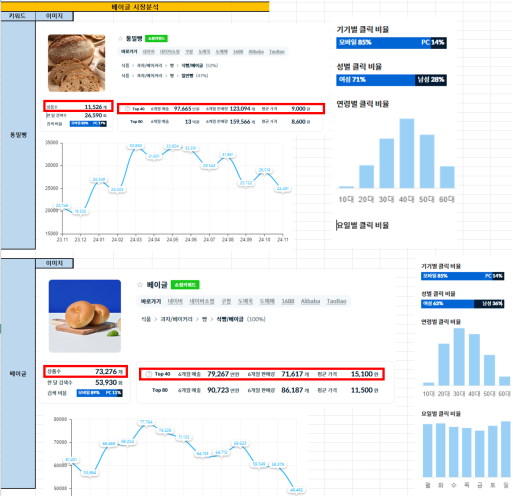 경쟁 상품의 검색·가격·소비자 데이터 분석